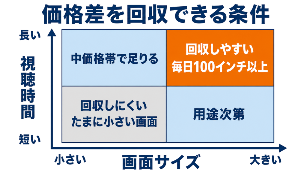 画面サイズと視聴時間で価格差の回収しやすさが変わることを示した図