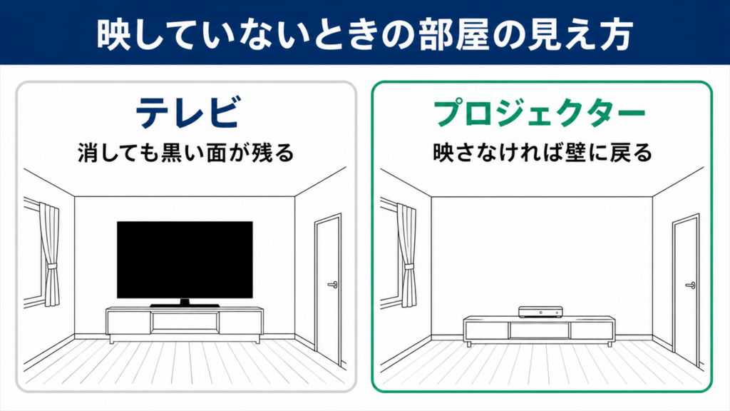 テレビとプロジェクターで部屋の見え方が変わることを示した図