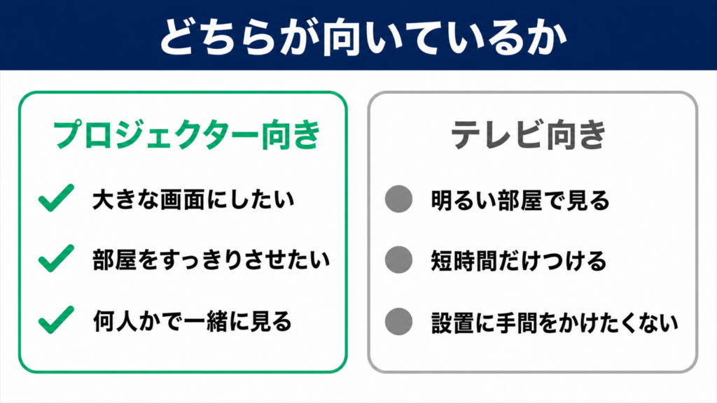プロジェクターとテレビのどちらが向いているかを分けた図