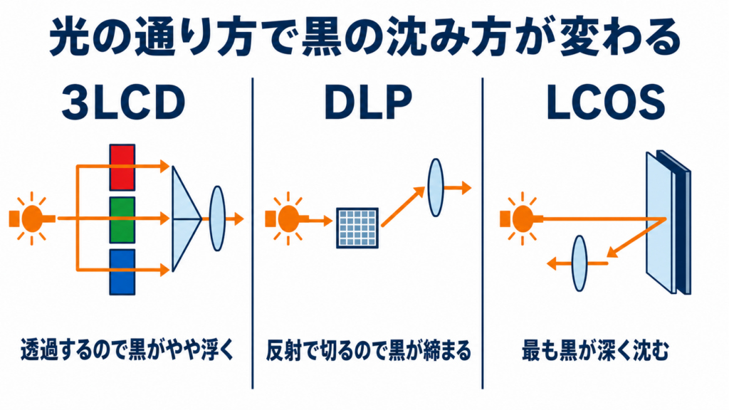 3LCDとDLPとLCOSの光の通り方を並べた構造図