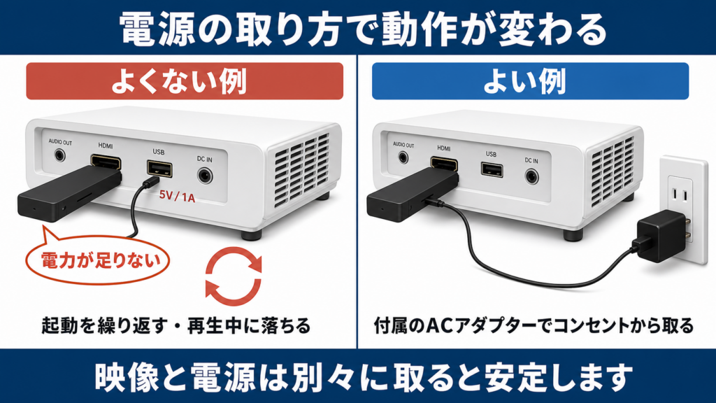 スティック端末の電源を本体USBから取る場合とコンセントから取る場合の比較図