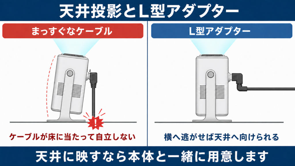 天井へ向けたときにケーブルが床に当たる状態とL型アダプターで回避した状態の比較図