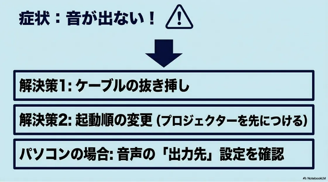 プロジェクターから音が出ない症状への解決策として、「ケーブルの抜き挿し」「起動順の変更（プロジェクターを先につける）」「パソコンの場合の音声出力先設定確認」を促す図解スライド。