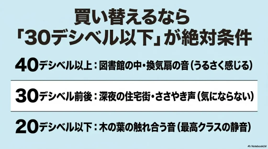 プロジェクター買い替えの基準となる30デシベル以下の騒音値目安