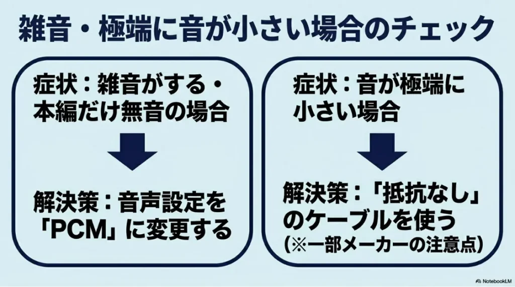 雑音がする・本編だけ無音の場合の解決策（音声設定をPCMに変更する）と、音が極端に小さい場合の解決策（抵抗なしのケーブルを使う）をまとめたチェック項目スライド。