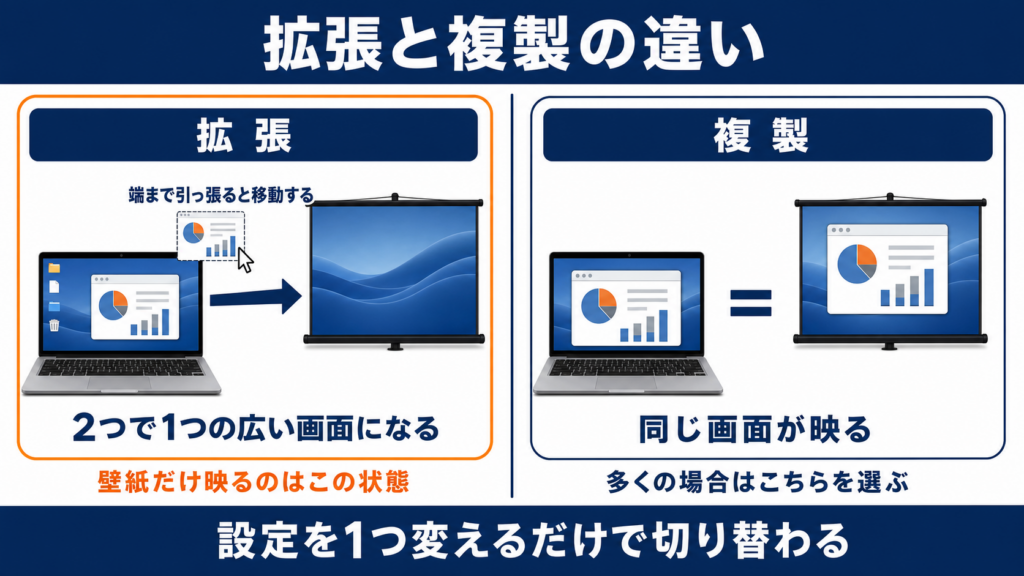 パソコンの拡張モードと複製モードで映る内容がどう違うかを比べた図