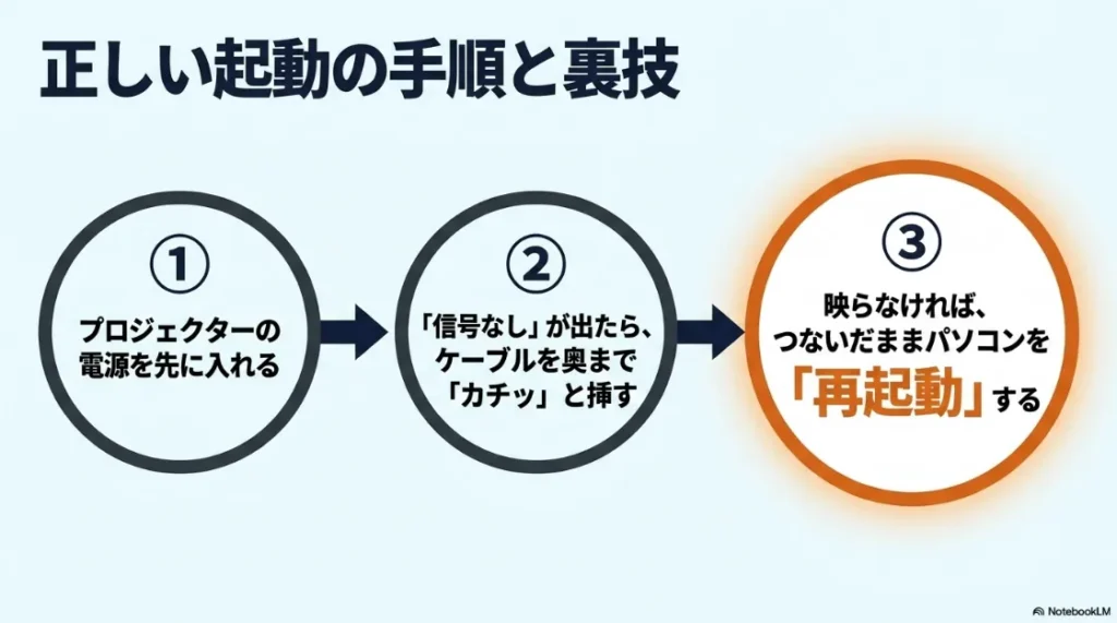 映像を映すための正しい起動手順（電源、ケーブル接続、再起動）を1、2、3のステップで示したイラスト付きスライド。