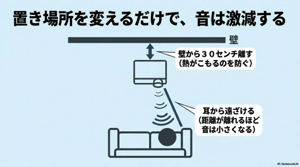 壁から30センチ離すなどプロジェクターの置き場所による騒音軽減策