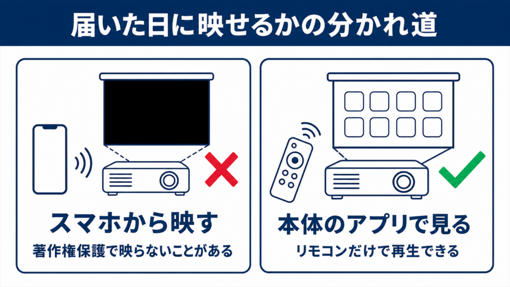 プレゼント用のプロジェクターで確認する配信サービスと自動調整の条件を並べた図