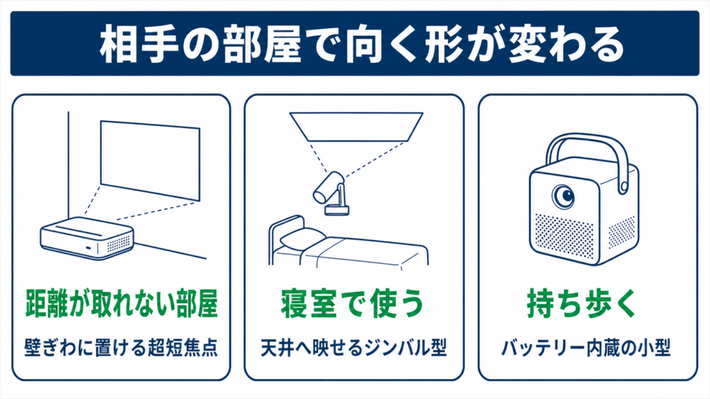 部屋の条件ごとに向くプロジェクターの形を整理した図