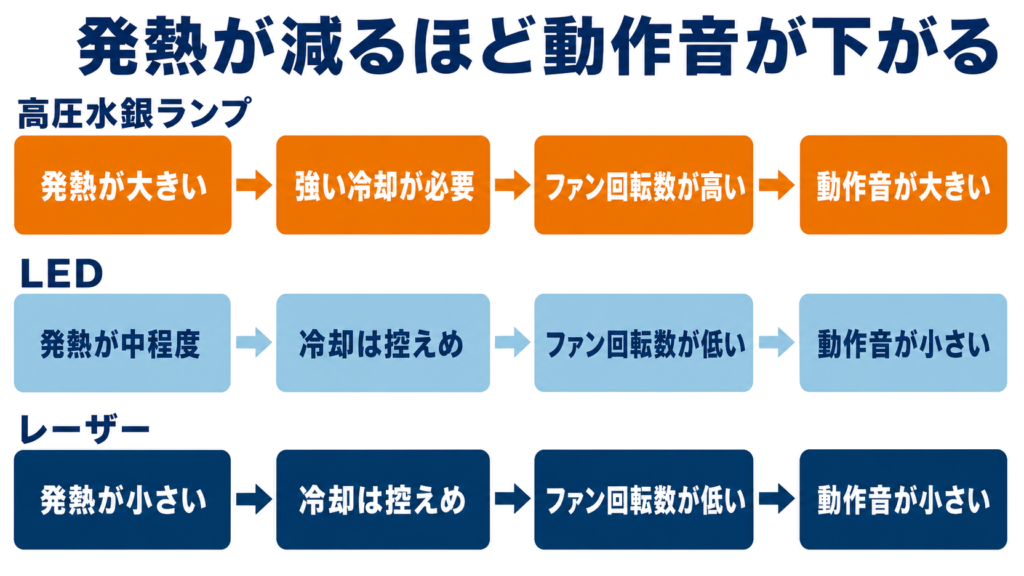 光源の発熱量がファンの回転数と動作音につながる流れを示した図