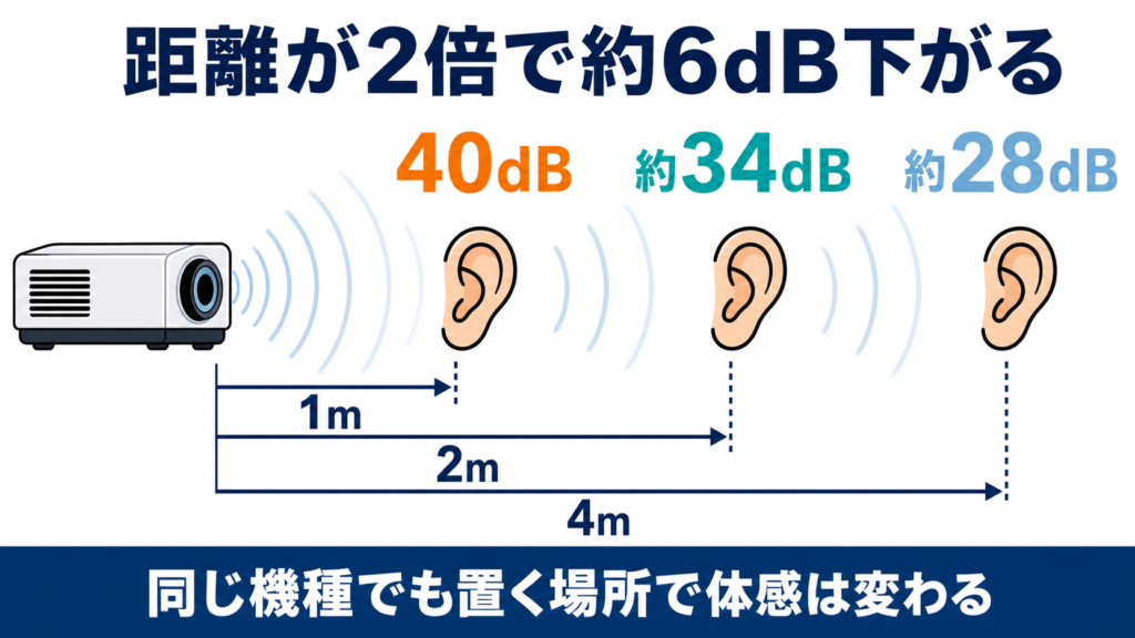 本体からの距離が2倍になるごとに約6dB下がる距離減衰の図
