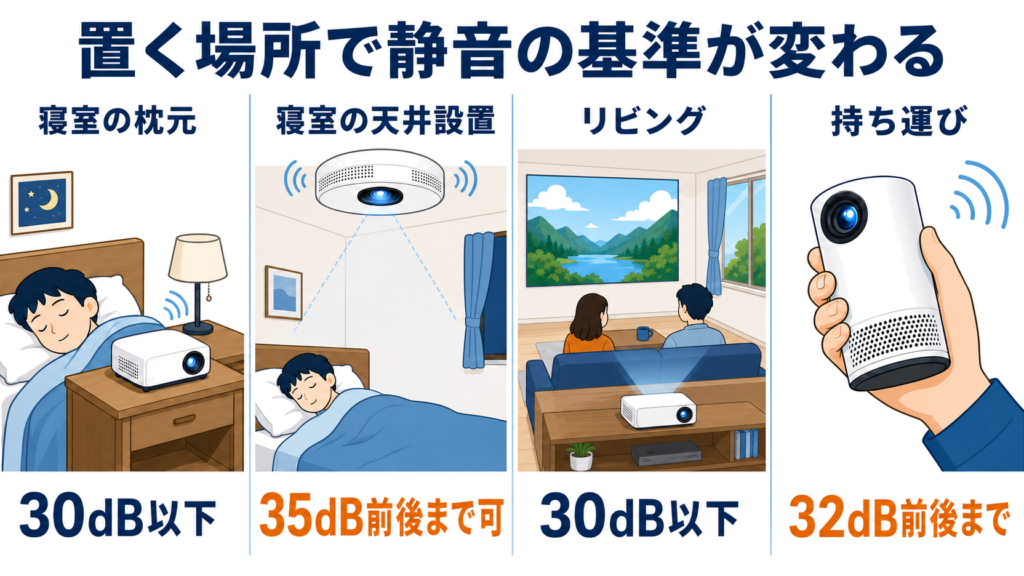 寝室とリビングと持ち運びで異なる動作音の目安を並べた図