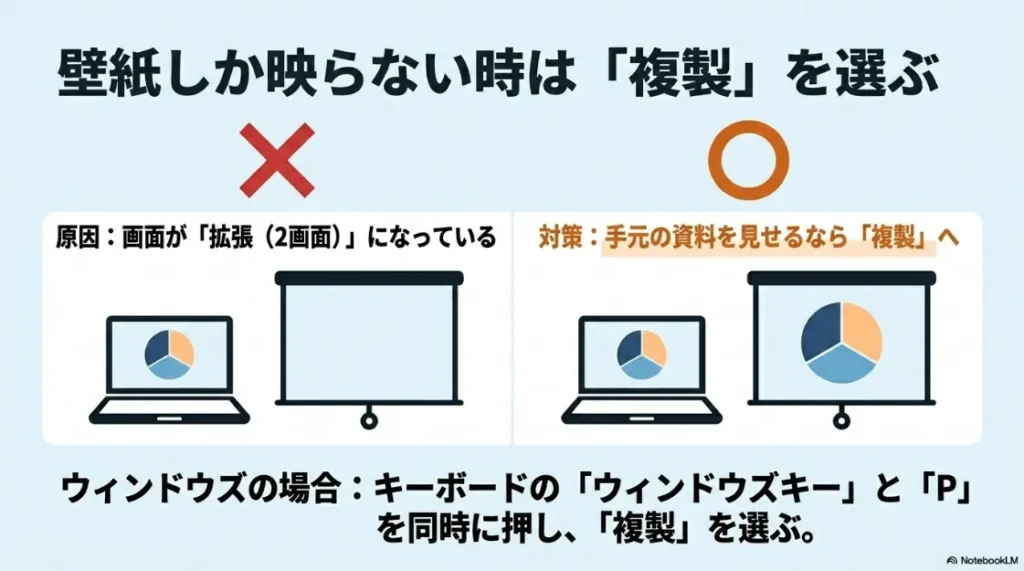 壁紙しか映らない際の原因（拡張モード）と、ショートカットキー「Windows+P」で「複製」を選ぶ対策を示した比較図スライド。