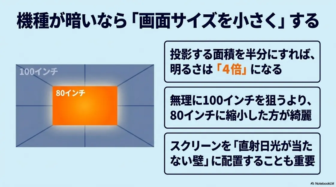 投影サイズを小さくして明るさを上げる工夫。100インチから80インチに縮小することで、投影面積あたりの明るさが4倍になる図解。