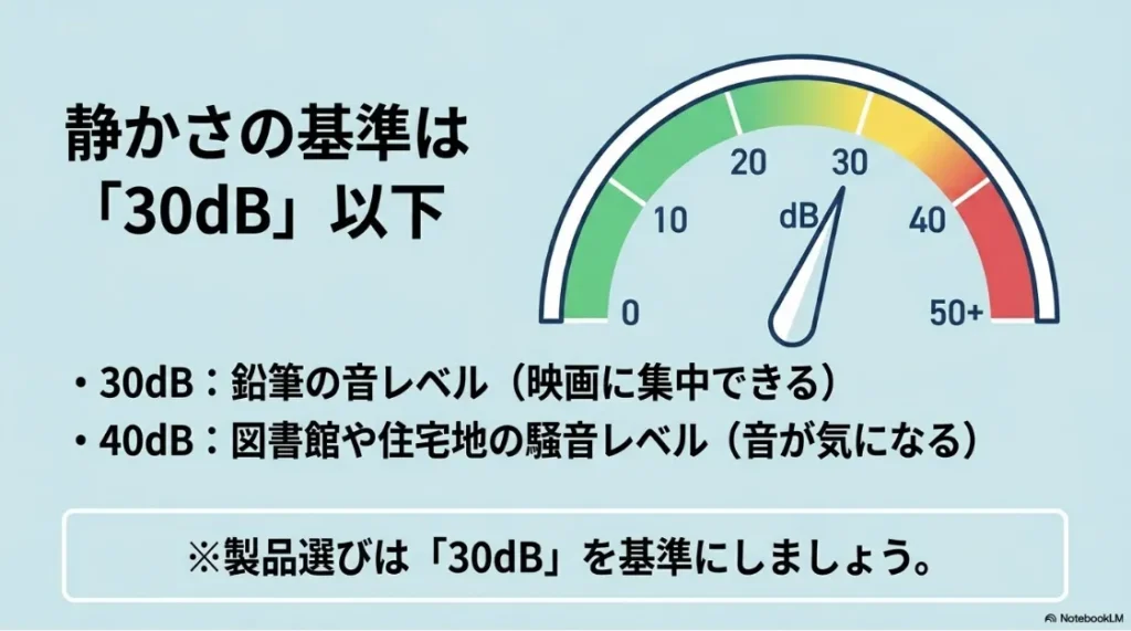 プロジェクターの静かさの基準である30デシベル(鉛筆の音レベル)を示すインジケーター