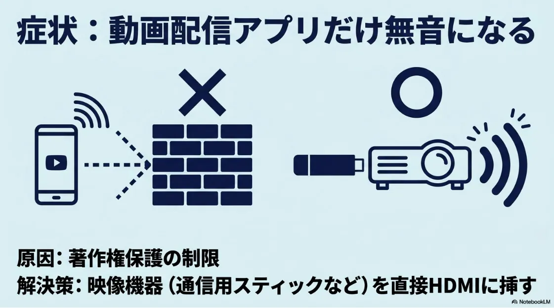 スマホからのミラーリングで動画配信アプリだけ無音になる原因（著作権保護の制限）と、解決策として映像機器（通信用スティックなど）を直接HDMIに挿す方法を示したイラストスライド。