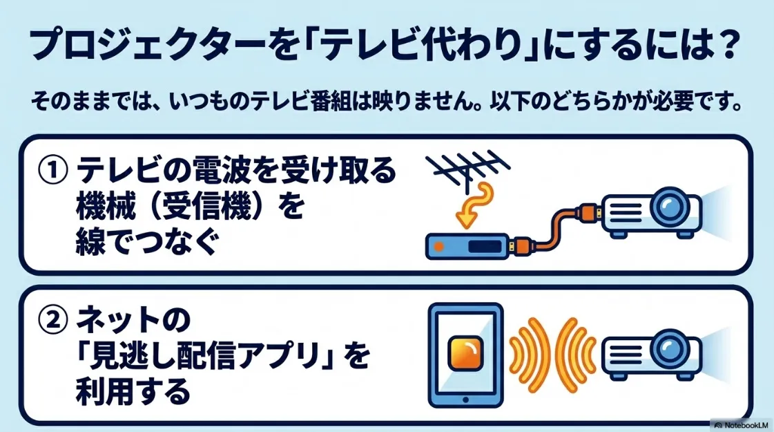 受信機を線でつなぐ方法と、見逃し配信アプリを利用する方法の2パターンを解説したスライド