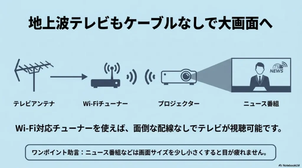 テレビアンテナからWi-Fiチューナーを経由してプロジェクターへ無線接続し、地上波テレビ番組を視聴する構成の図解