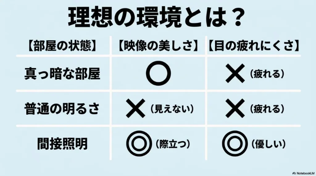 真っ暗な部屋、普通の明るさ、間接照明の3パターンを、映像の美しさと目の疲れにくさで比較した一覧表。