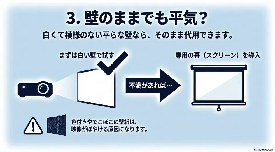壁での代用と専用スクリーンの導入ステップ。白くて模様のない平らな壁なら代用できるが、色付きや凹凸があるとぼやけるため、不満があれば専用スクリーンを導入することを推奨する解説図。