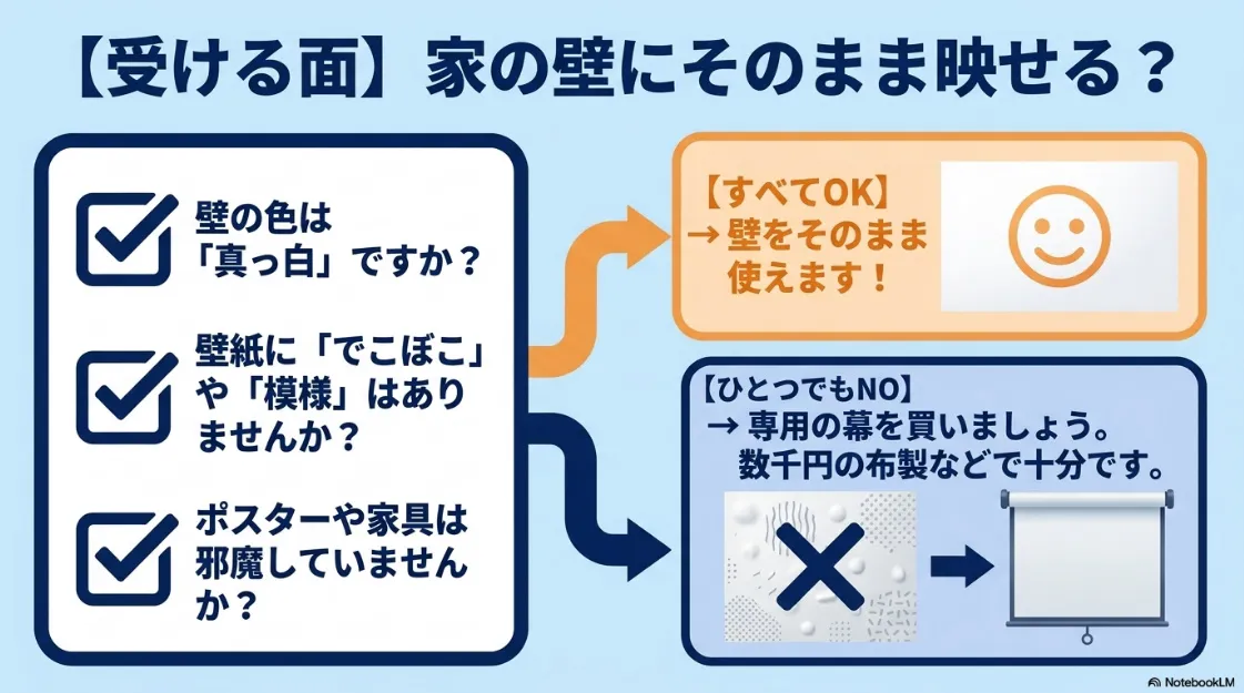投影する壁の色、凹凸、家具の有無を確認し、専用スクリーンが必要かを判定するチェックリスト