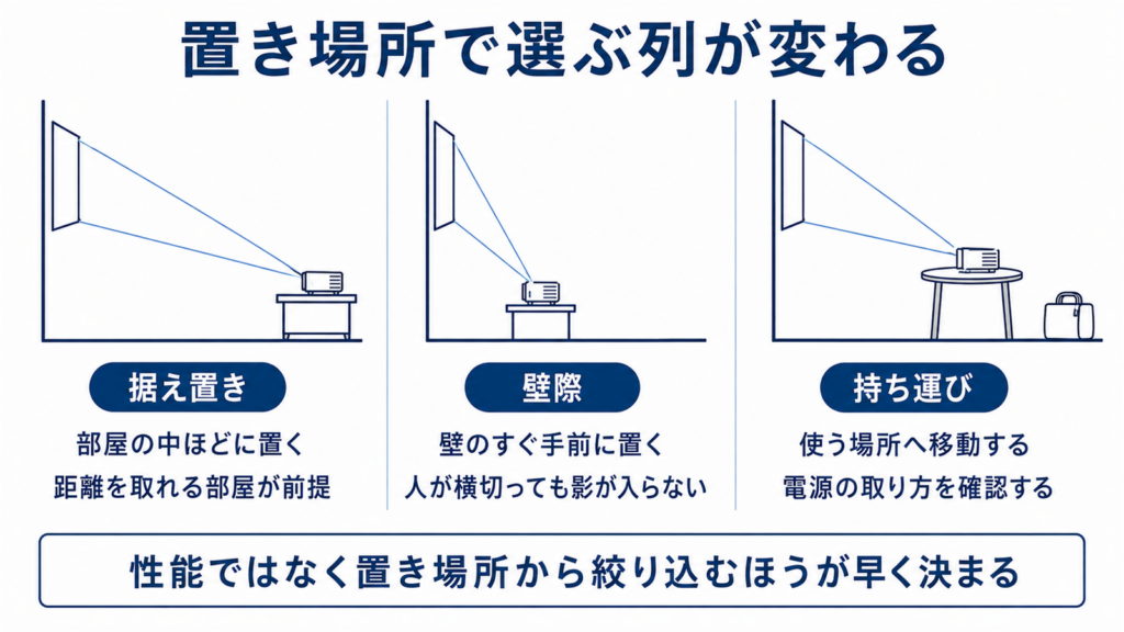 据え置き・壁際・持ち運びで置き場所が変わることを示した図