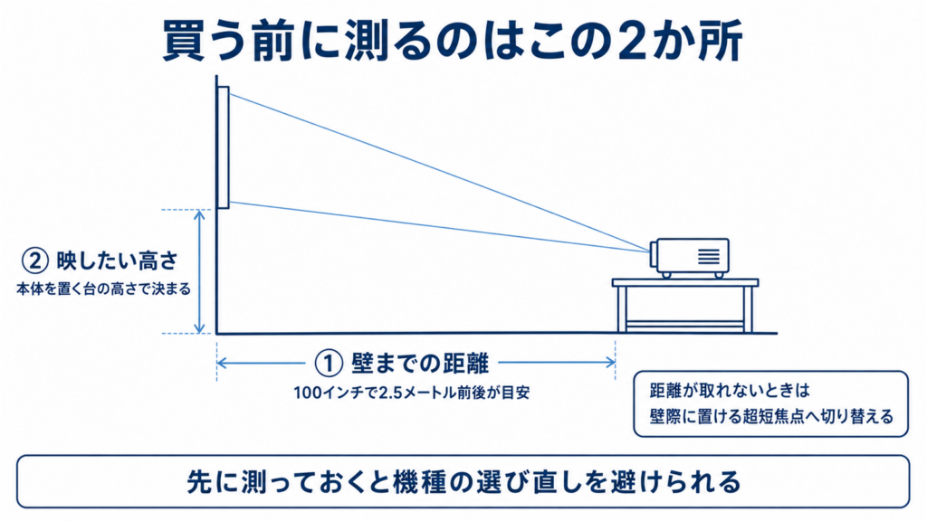 購入前に測る投影距離と設置高さの位置を示した図