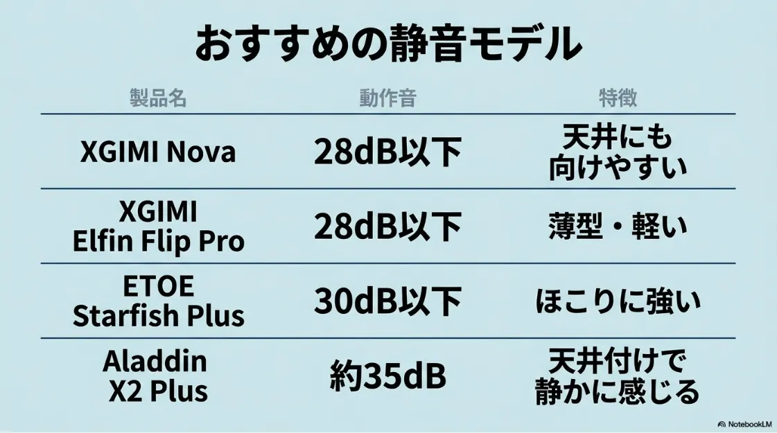 XGIMI Nova、Elfin Flip Pro、ETOE Starfish Plus、Aladdin X2 Plusの動作音と特徴の比較表