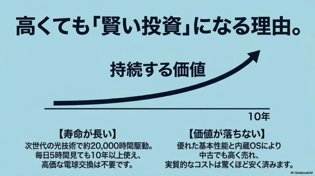 約20,000時間の長寿命と、中古でも価値が落ちないプロジェクターが賢い投資になる理由
