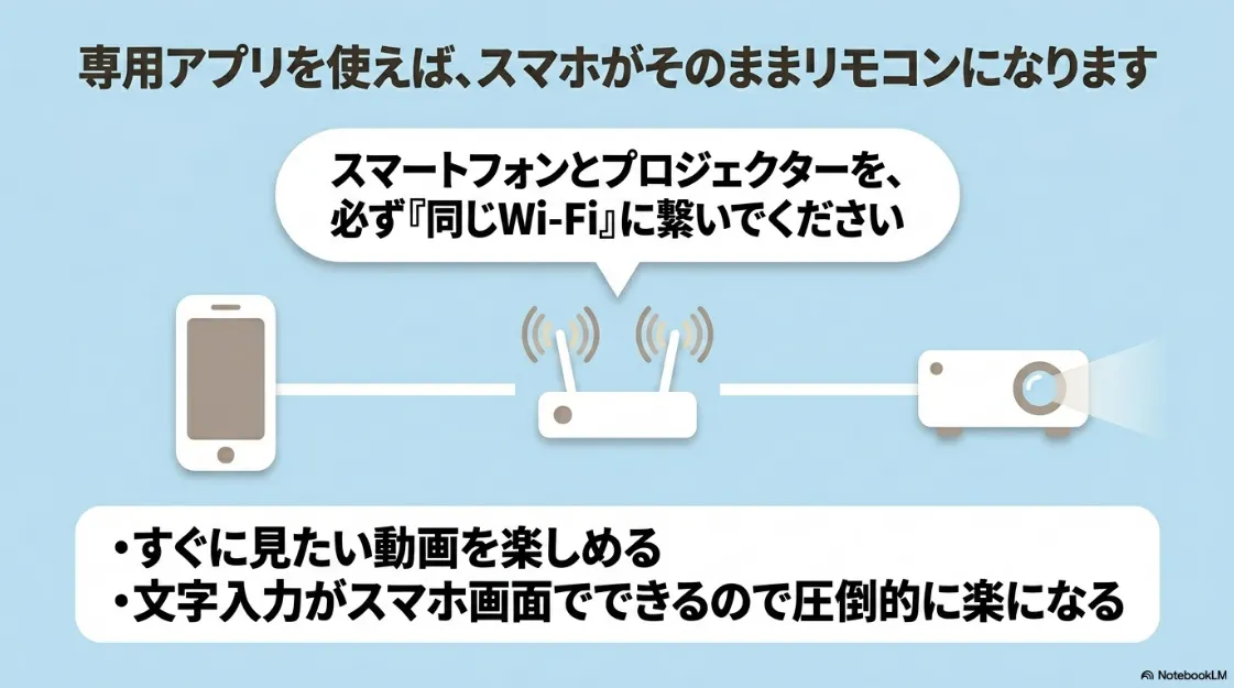 スマホをリモコンにする際の注意点(同じWi-Fiへの接続)と、文字入力が楽になるなどのメリットを紹介するスライド。