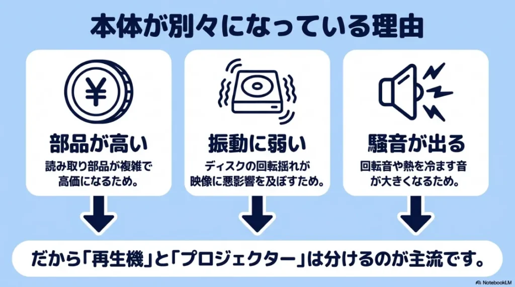 プロジェクターとブルーレイプレイヤーが一体型ではなく別々である理由（部品コスト、振動対策、騒音抑制）の図解。