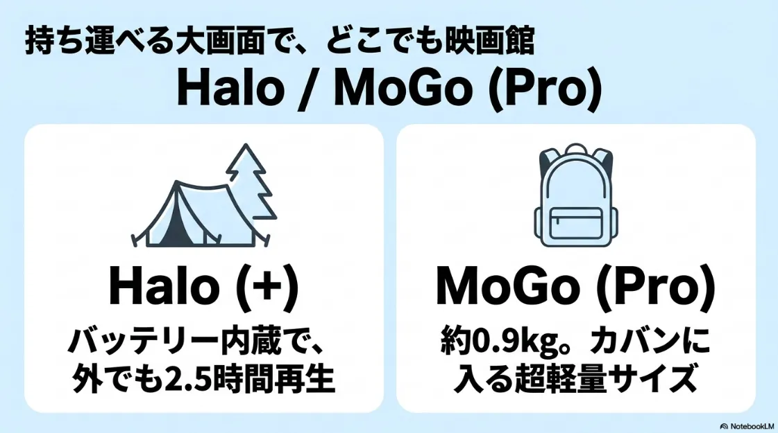 持ち運び可能なポータブルモデル、HaloプラスとMoGoプロの比較と特徴解説。