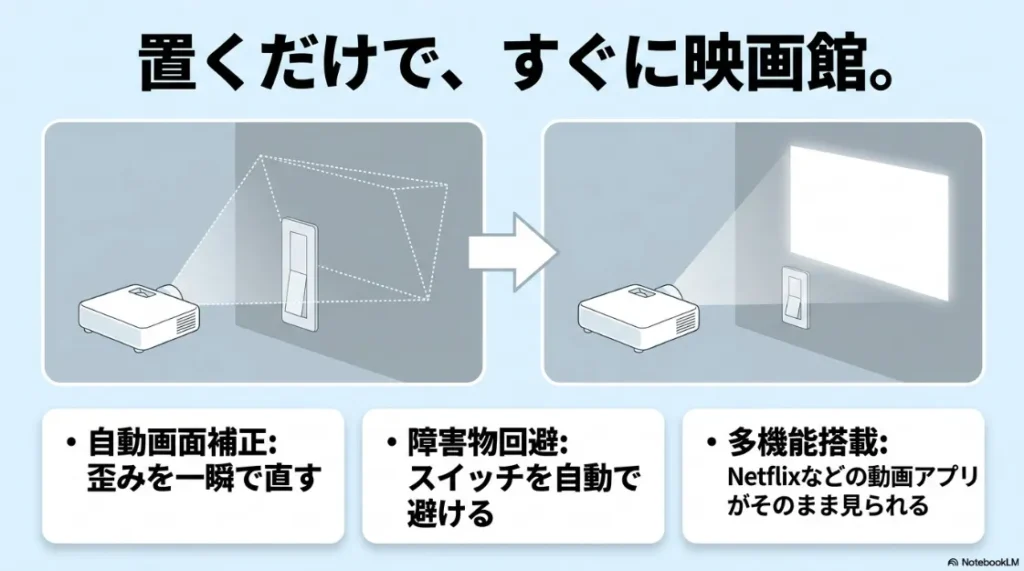 XGIMIの自動画面補正、障害物回避、Netflixなどの動画アプリ搭載機能についての解説スライド。