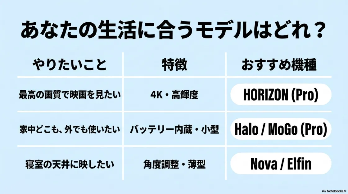 やりたいこと別のXGIMIおすすめ機種比較表。HORIZON、Halo、MoGo、Nova、Elfinの特徴まとめ。