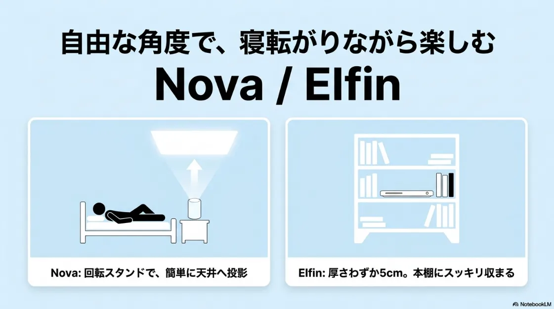 天井投影や薄型設置に強いNovaとElfinの紹介。回転スタンドや省スペース性の解説。