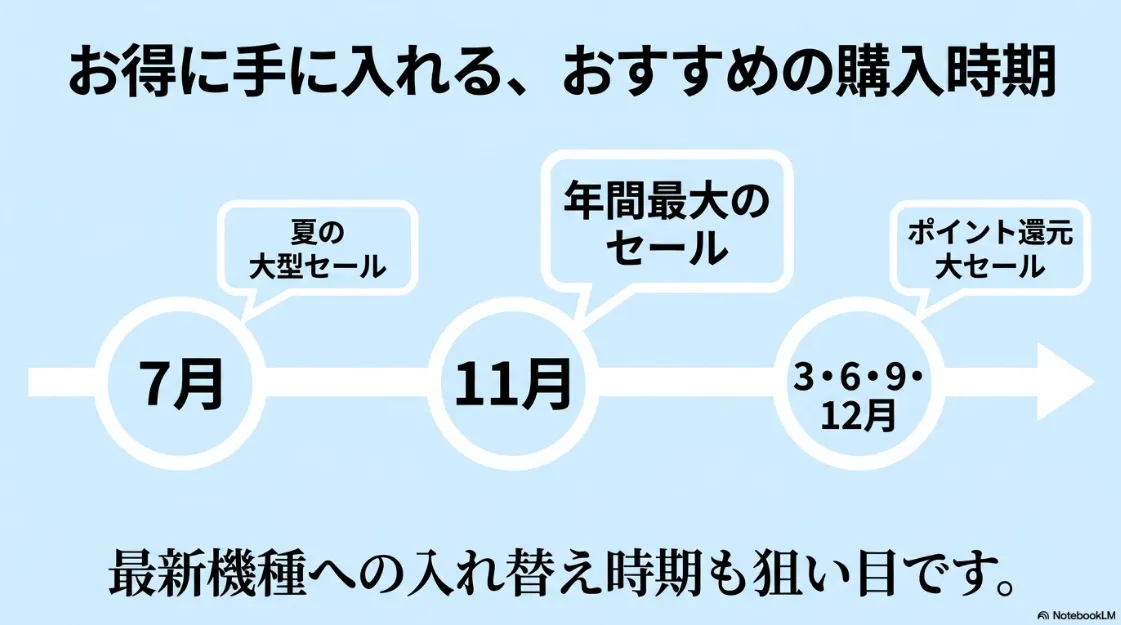 XGIMIがお得に買えるAmazonプライムデー、ブラックフライデー、楽天スーパーSALEなどの時期まとめ。