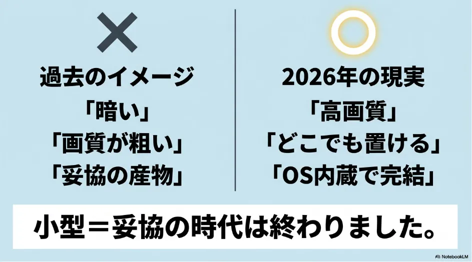 小型プロジェクターの過去のイメージと2026年現在の性能比較