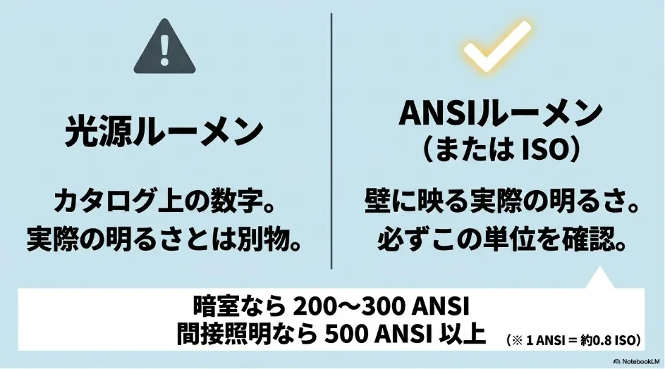 光源ルーメンの注意点とANSIルーメンの推奨値