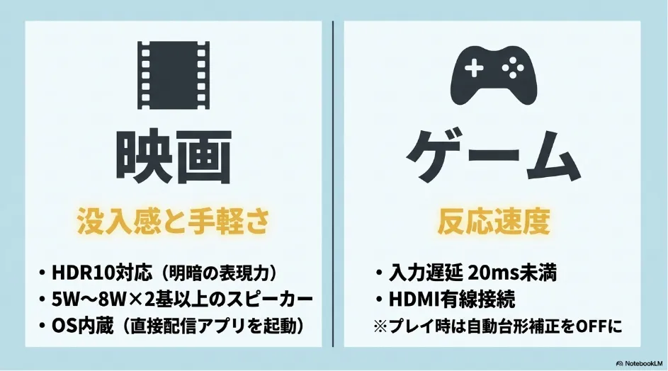 映画鑑賞とゲーム用途でそれぞれ優先すべきプロジェクタースペック