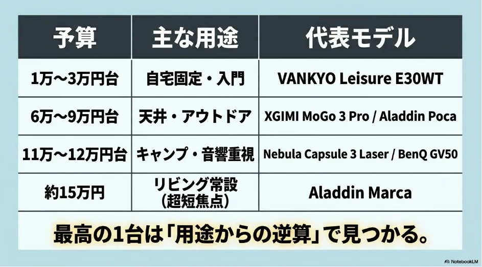 1万円台から15万円台の用途・予算別おすすめ小型プロジェクター比較表