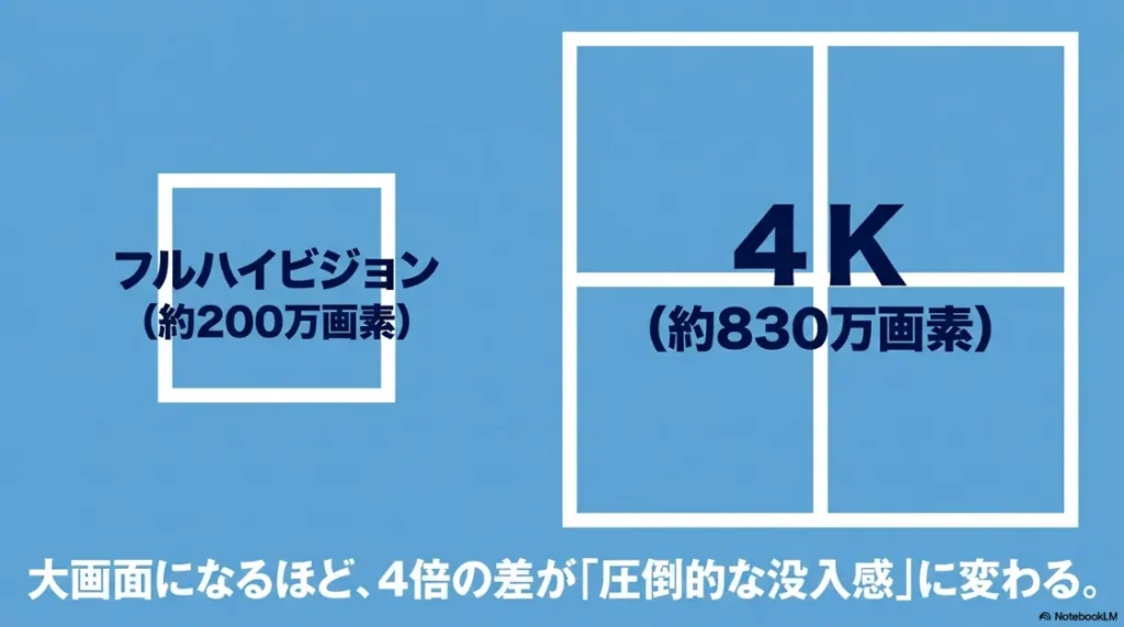 4K(約830万画素)とフルハイビジョン(約200万画素)の比較 。大画面になるほど4倍の差が圧倒的な没入感に変わる 。