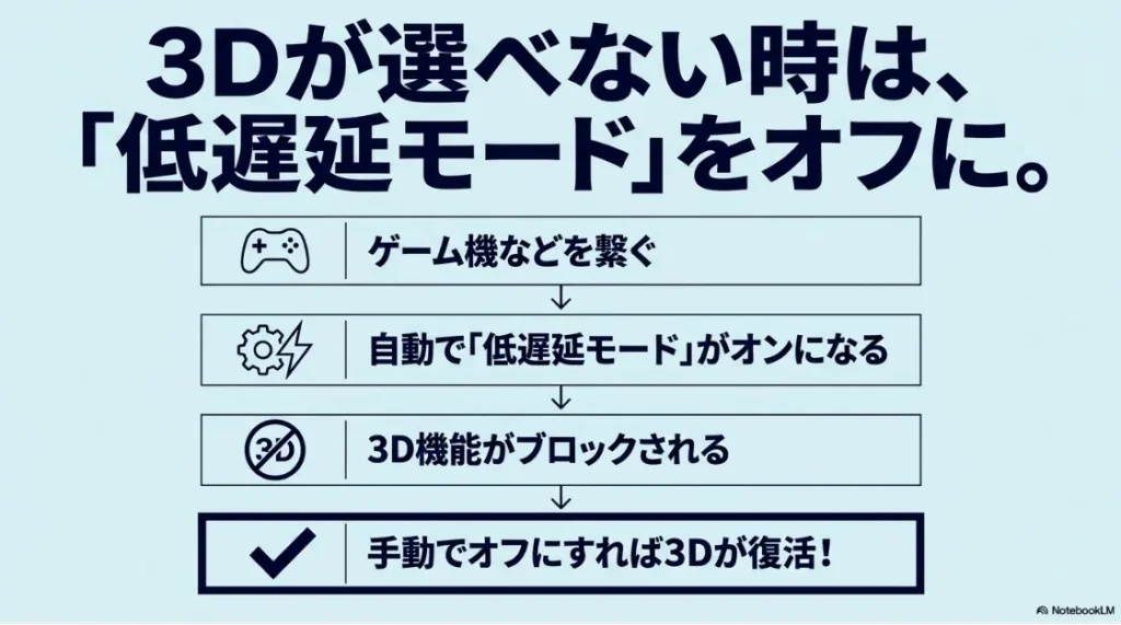 ALLMによって3D機能が無効化される仕組みを説明した図解