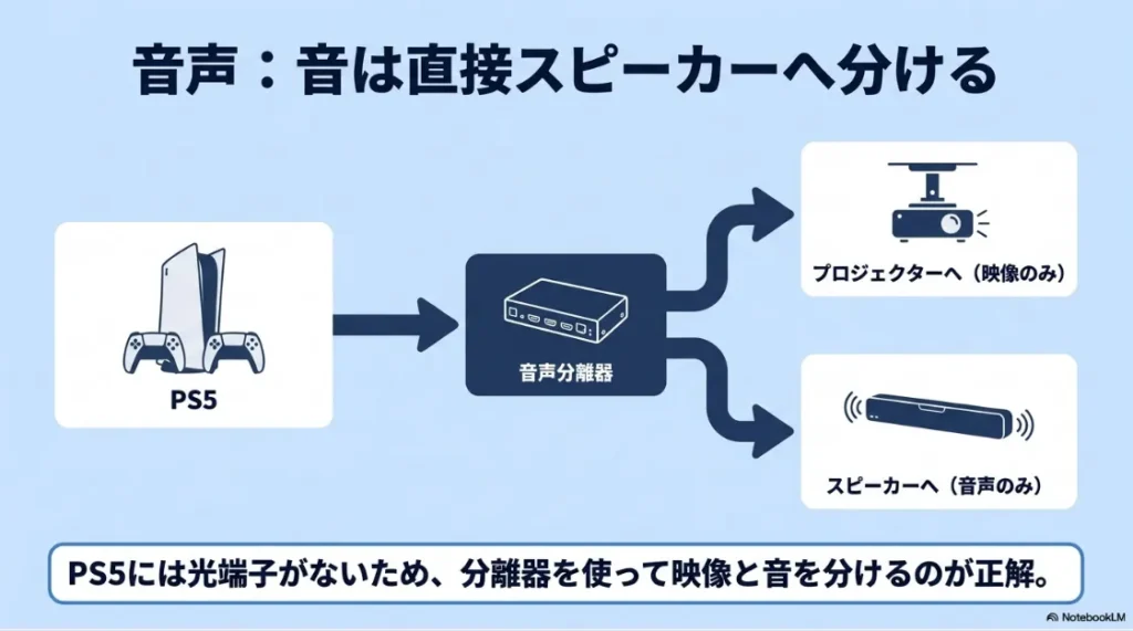 音声分離器を使って、映像はプロジェクターへ、音声は直接スピーカーへ分ける方法