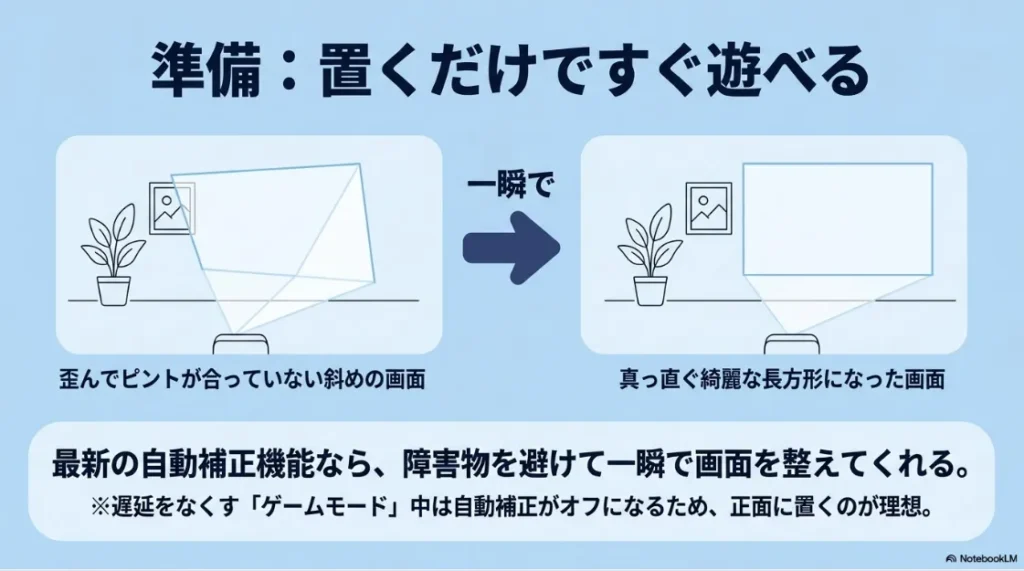 置くだけで一瞬で画面を長方形に整えるプロジェクターの自動補正機能