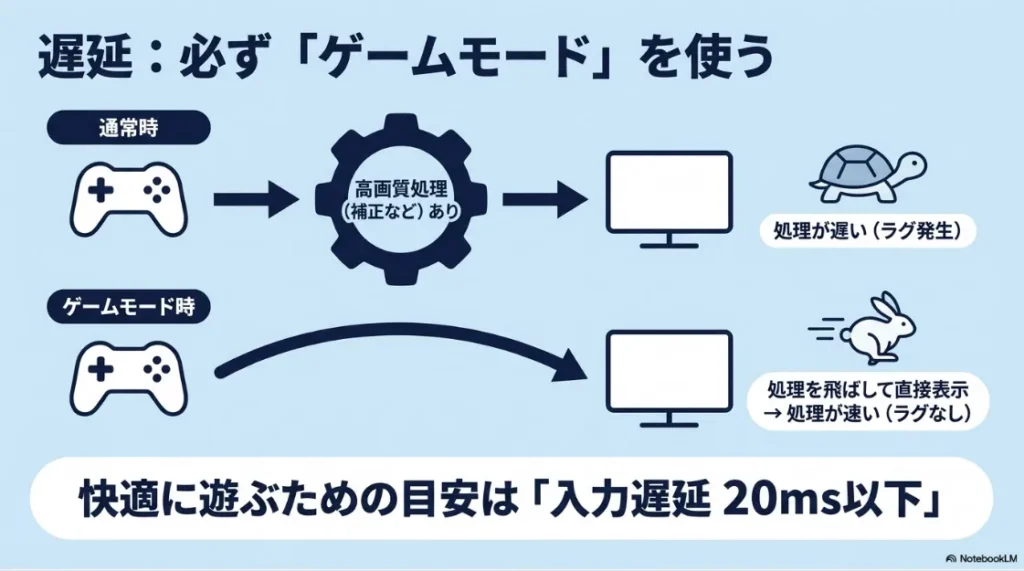 遅延対策には必ず「ゲームモード」を使用。高画質処理を飛ばしてラグをなくす仕組み