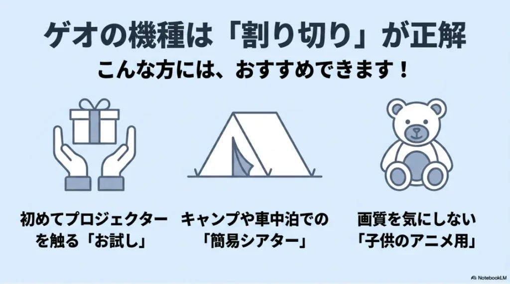 ゲオのプロジェクターが向いている利用シーンをまとめた図。初心者のお試し利用、キャンプや車中泊、子ども向け用途などを紹介している。