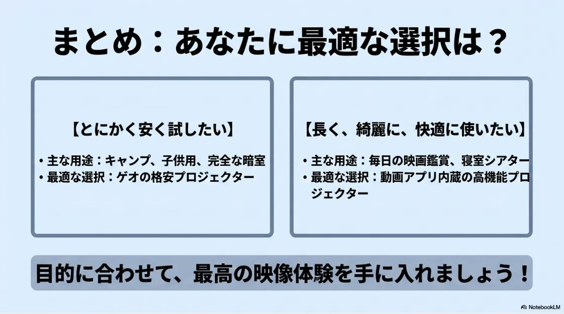 ゲオの格安プロジェクターと高性能モデルの選び方を比較したまとめ図。用途や予算に応じた最適な選択肢を整理している。