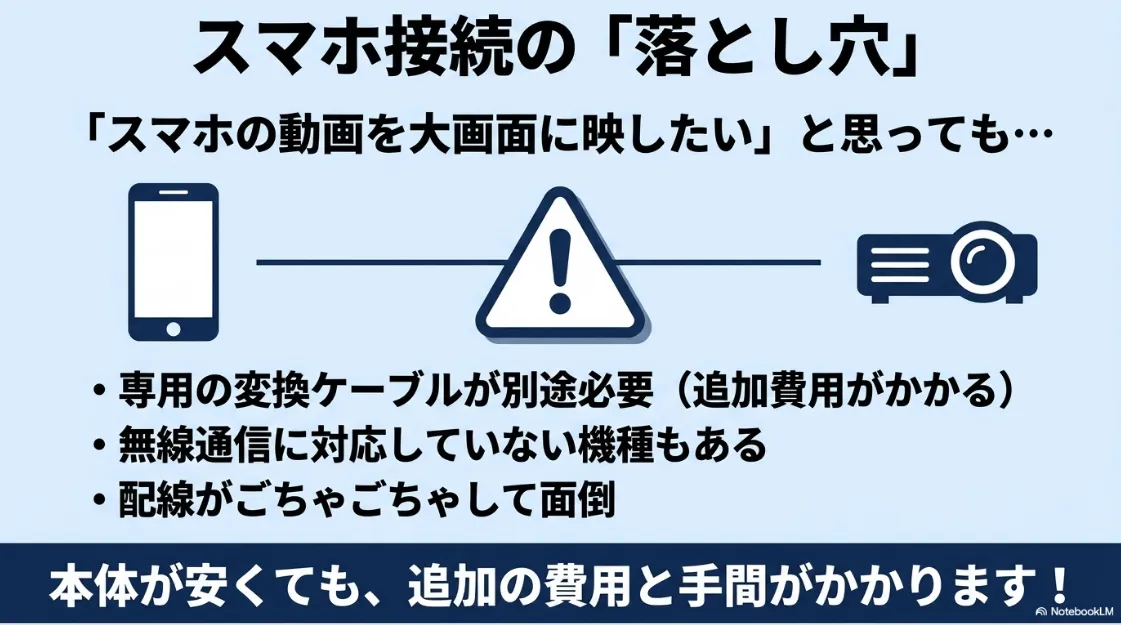 ゲオのミニプロジェクターをスマホ接続する際の注意点を解説した図。変換ケーブルの必要性や無線接続非対応モデルの存在について説明している。
