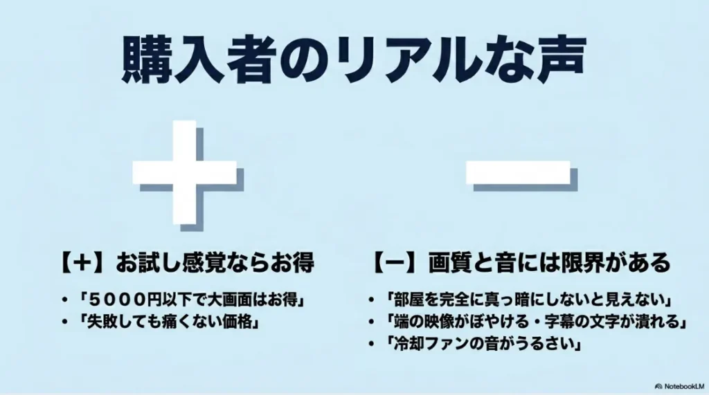 ゲオのプロジェクターに対する購入者の評価をまとめた比較図。価格の安さを評価する声と、画質や明るさへの不満点を対比している。
